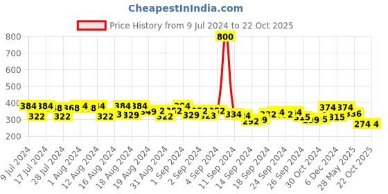 ajio.com romaisa Robe with Bra & Thong Set romaisa Price History Graph from 9 Jul 2024 to 21 Oct 2025