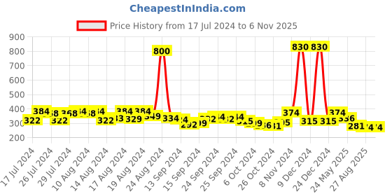ajio.com romaisa Satin Robe with Bra & Thong romaisa Price History Graph from 17 Jul 2024 to 6 Nov 2025