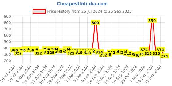 ajio.com romaisa Satin Robe with Bra & Thong romaisa Price History Graph from 26 Jul 2024 to 26 Sep 2025