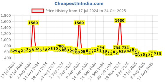 ajio.com romaisa V-Neck Nighti with Robe romaisa Price History Graph from 17 Jul 2024 to 23 Oct 2025