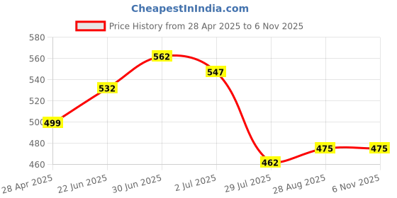 ajio.com romaisa Women Nighty with Robe romaisa Price History Graph from 28 Apr 2025 to 4 Nov 2025