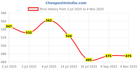 ajio.com romaisa Women's Satin Knee Length Nighty with Robe romaisa Price History Graph from 2 Jul 2025 to 4 Nov 2025