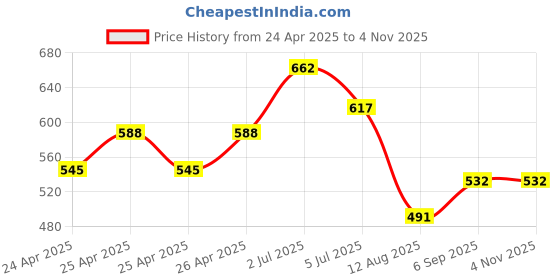 ajio.com romaisa Women'sNighty Wrap Gown Bra and Panty romaisa Price History Graph from 24 Apr 2025 to 3 Nov 2025