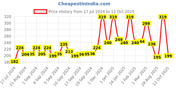 ajio.com yellow chimes Roman Number Engraved Band Ring yellow chimes Price History Graph from 17 Jul 2024 to 12 Oct 2025