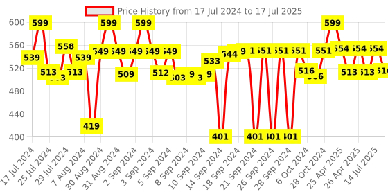ajio.com homearte india Roman Numerals Desktop Clock homearte india Price History Graph from 17 Jul 2024 to 17 Jul 2025