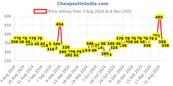 ajio.com jewels galaxy Roman Numericals Circular Pendant jewels galaxy Price History Graph from 3 Aug 2024 to 4 Nov 2025