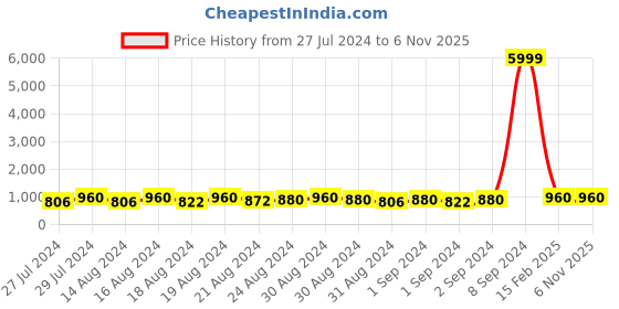 ajio.com romanccia Casual Shoes with Suede upper romanccia Price History Graph from 27 Jul 2024 to 5 Nov 2025