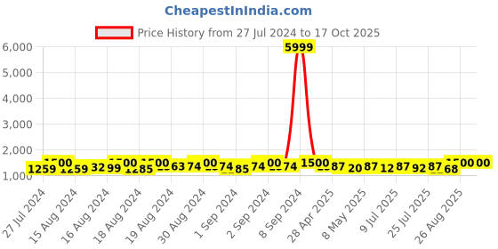 ajio.com romanccia Round-Toe Ankle-Length Boots romanccia Price History Graph from 27 Jul 2024 to 16 Oct 2025