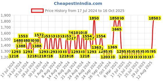 ajio.com rom&nd Best Tint Edition Kit 01 Warmtone Pick rom&nd Price History Graph from 17 Jul 2024 to 16 Oct 2025