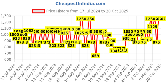 ajio.com rom&nd Better Than Eyes Eyeshadow Palette - 01 Dry Mango Tulip rom&nd Price History Graph from 17 Jul 2024 to 20 Oct 2025