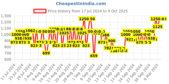 ajio.com rom&nd Better Than Eyes Eyeshadow Palette - W03 Dry Strawberry rom&nd Price History Graph from 17 Jul 2024 to 9 Oct 2025
