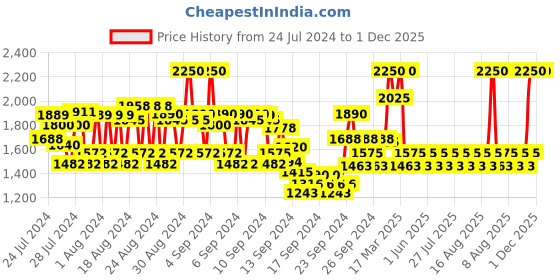 ajio.com rom&nd Better Than Eyeshadow Palette - 00 Light & Glitter Garden rom&nd Price History Graph from 24 Jul 2024 to 30 Nov 2025