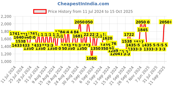 ajio.com rom&nd Better Than Eyeshadow Palette - 01 Pampas Garden rom&nd Price History Graph from 11 Jul 2024 to 14 Oct 2025