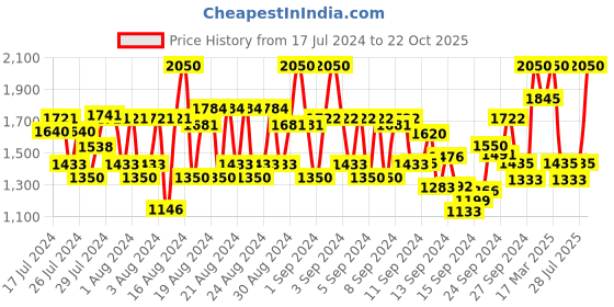 ajio.com rom&nd Better Than Eyeshadow Palette - 02 Mahogany Garden rom&nd Price History Graph from 17 Jul 2024 to 22 Oct 2025