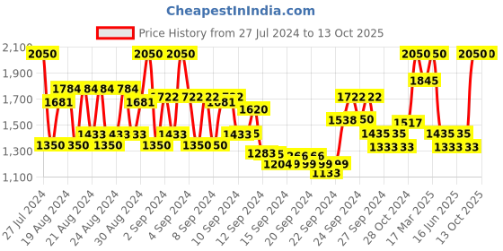 ajio.com rom&nd Better Than Eyeshadow Palette - 04 Dusty Fog Garden rom&nd Price History Graph from 27 Jul 2024 to 13 Oct 2025