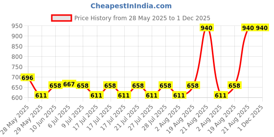 ajio.com rom&nd Glasting Melting Balm - 07 Mauve Whip rom&nd Price History Graph from 28 May 2025 to 1 Dec 2025