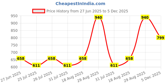 ajio.com rom&nd Glasting Melting Balm - 09 Peonies rom&nd Price History Graph from 27 Jun 2025 to 5 Dec 2025