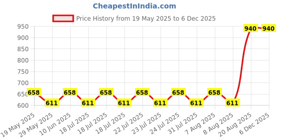 ajio.com rom&nd Glasting Melting Balm - 13 Scotch Nude rom&nd Price History Graph from 19 May 2025 to 5 Dec 2025