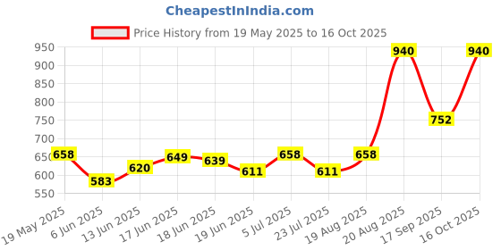 ajio.com rom&nd Glasting Melting Balm - 14 Dear Apple rom&nd Price History Graph from 19 May 2025 to 16 Oct 2025
