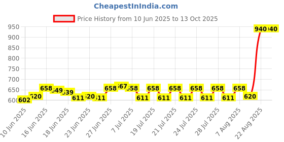 ajio.com rom&nd Glasting Melting Balm - 15 Pecan Brew rom&nd Price History Graph from 10 Jun 2025 to 12 Oct 2025