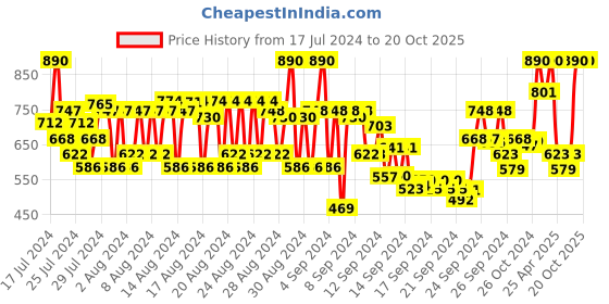ajio.com rom&nd Glasting Water Tint 02 Red Drop rom&nd Price History Graph from 17 Jul 2024 to 20 Oct 2025