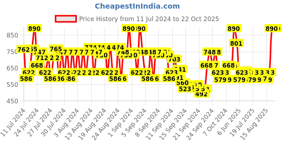 ajio.com rom&nd Juicy Lasting Tint 12 Cherry Bomb rom&nd Price History Graph from 11 Jul 2024 to 22 Oct 2025