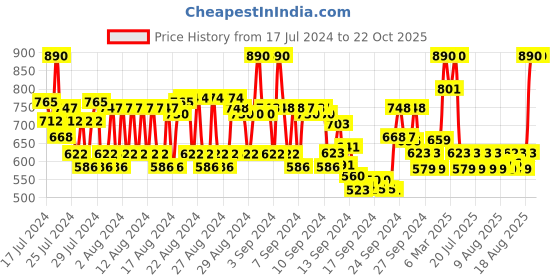 ajio.com rom&nd Juicy Lasting Tint 13 Eat Dotori rom&nd Price History Graph from 17 Jul 2024 to 21 Oct 2025