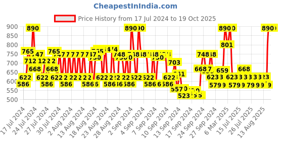ajio.com rom&nd Juicy Lasting Tint 18 Mulled Peach rom&nd Price History Graph from 17 Jul 2024 to 18 Oct 2025