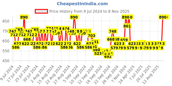 ajio.com rom&nd Juicy Lasting Tint 23 Nucadamia rom&nd Price History Graph from 9 Jul 2024 to 6 Nov 2025
