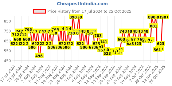 ajio.com rom&nd Zero Matte Lipstick 02 All That Jazz rom&nd Price History Graph from 17 Jul 2024 to 24 Oct 2025