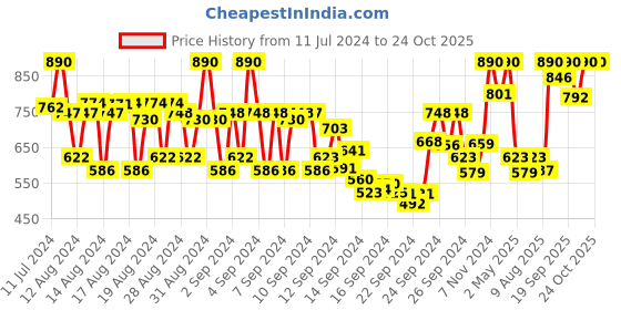 ajio.com rom&nd Zero Matte Lipstick - 03 Silhouette rom&nd Price History Graph from 11 Jul 2024 to 22 Oct 2025