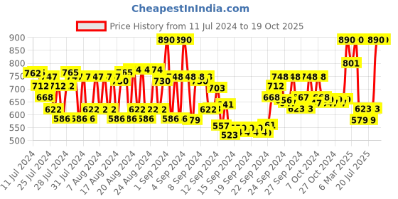 ajio.com rom&nd Zero Matte Lipstick 13 Red Carpet rom&nd Price History Graph from 11 Jul 2024 to 18 Oct 2025
