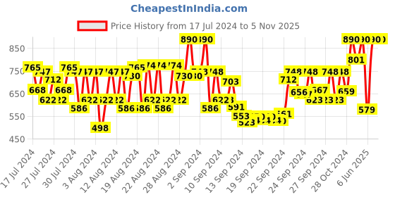 ajio.com rom&nd Zero Matte Lipstick 16 Dazzle Red rom&nd Price History Graph from 17 Jul 2024 to 4 Nov 2025