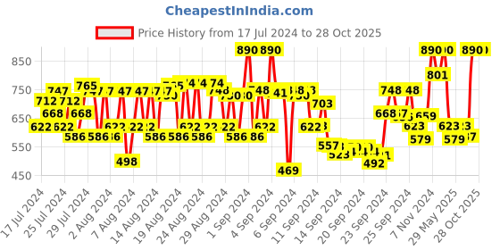 ajio.com rom&nd Zero Velvet Tint - 12 Anne Shirley rom&nd Price History Graph from 17 Jul 2024 to 27 Oct 2025