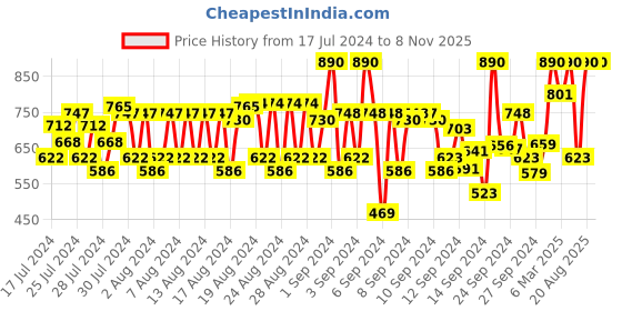 ajio.com rom&nd Zero Velvet Tint - 14 Pecan Tarte rom&nd Price History Graph from 17 Jul 2024 to 7 Nov 2025