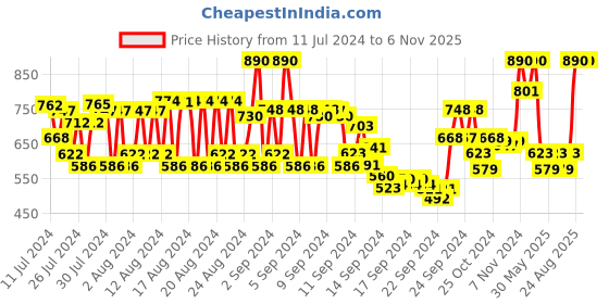 ajio.com rom&nd Zero Velvet Tint - 15 Rusk Rusk rom&nd Price History Graph from 11 Jul 2024 to 4 Nov 2025
