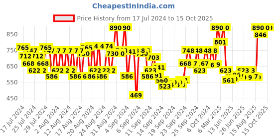 ajio.com rom&nd Zero Velvet Tint - 19 Earl Grey Shawl rom&nd Price History Graph from 17 Jul 2024 to 15 Oct 2025