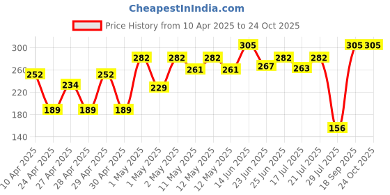 ajio.com ecraftindia Romantic Love Moon Couple Showpiece ecraftindia Price History Graph from 10 Apr 2025 to 24 Oct 2025