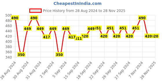 ajio.com romee 144 TC Cotton Double Bedsheet with Pillow Covers romee Price History Graph from 28 Aug 2024 to 27 Nov 2025