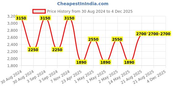 ajio.com romee 200 TC Geometric Print Queen-Size Bedding Set romee Price History Graph from 30 Aug 2024 to 4 Dec 2025
