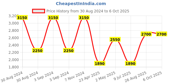 ajio.com romee 210 GSM Checked Queen-Size Bedding Set romee Price History Graph from 30 Aug 2024 to 6 Oct 2025