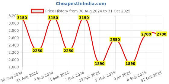 ajio.com romee 210 GSM Floral Print Queen-Size Bedding Set romee Price History Graph from 30 Aug 2024 to 30 Oct 2025