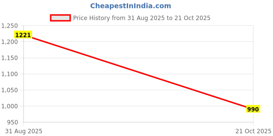 ajio.com romee Checked 5 Seater Sofa Covers romee Price History Graph from 31 Aug 2025 to 21 Oct 2025