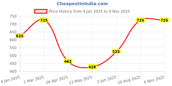 ajio.com ROMEE Cotton Carpet romee Price History Graph from 4 Jan 2025 to 3 Nov 2025