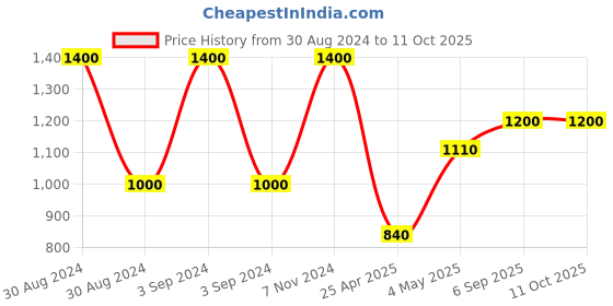 ajio.com romee Double Bed Cotton Dohar romee Price History Graph from 30 Aug 2024 to 11 Oct 2025