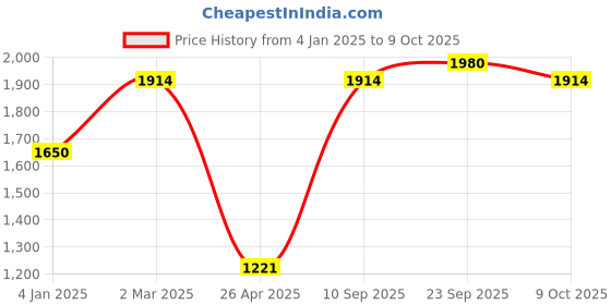 ajio.com romee Ethnic Motif Print Rectangle Dhurries romee Price History Graph from 4 Jan 2025 to 9 Oct 2025