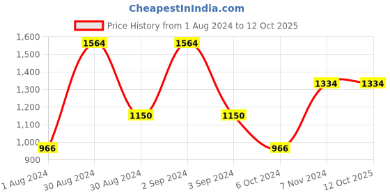 ajio.com ROMEE Ethnic Motifs Print Bed Runner romee Price History Graph from 1 Aug 2024 to 12 Oct 2025