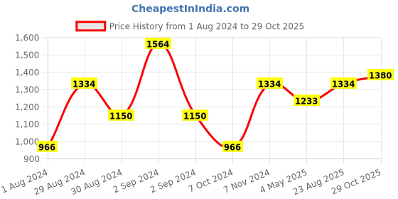 ajio.com romee Ethnic Motifs Print Bed Runner romee Price History Graph from 1 Aug 2024 to 29 Oct 2025