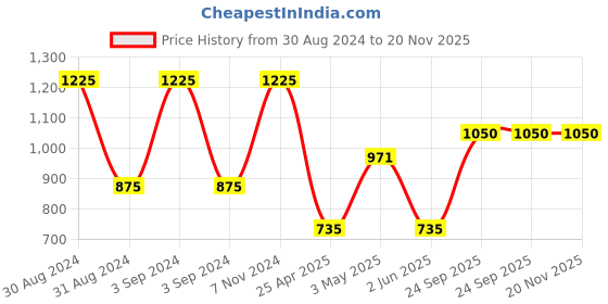 ajio.com romee Floral Printed Bedding Sets romee Price History Graph from 30 Aug 2024 to 19 Nov 2025
