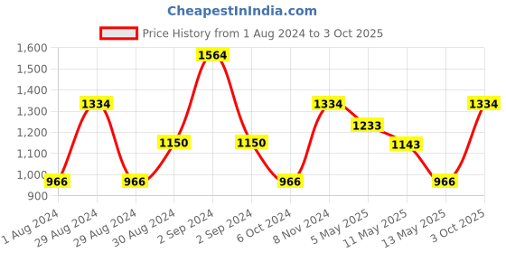 ajio.com romee Floral Rectangular Chenille Bed Runner romee Price History Graph from 1 Aug 2024 to 3 Oct 2025